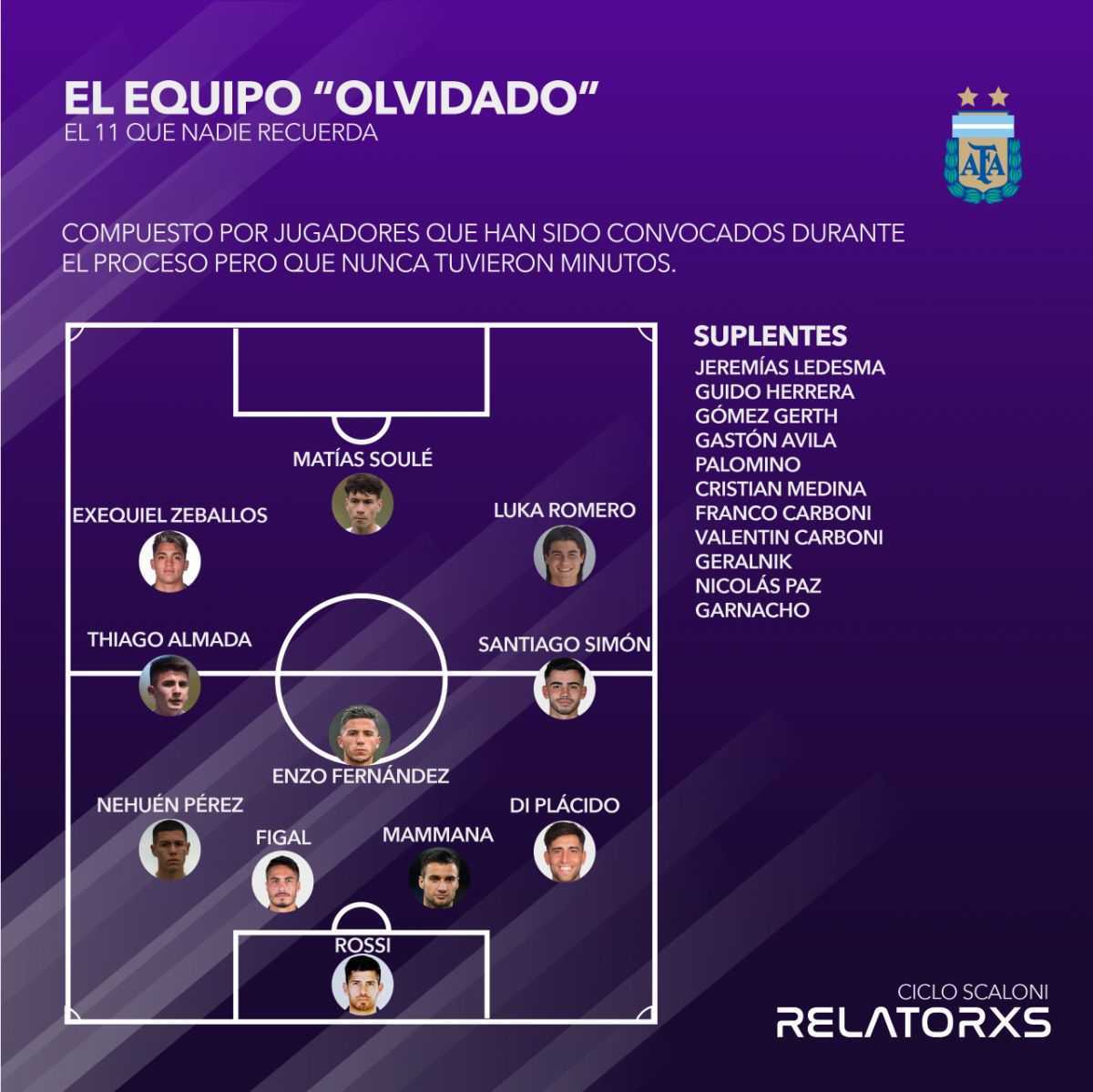 *Nota: los datos relevados corresponden a todo el ciclo Scaloni, desde su primer partido como DT interino el 8 de septiembre del 2018, cuando dirigió su primer partido -todavía como DT interino- ante Guatemala en el Memorial Coliseum de la ciudad de Los Ángeles, en el marco de una gira de amistosos por EEUU, hasta el 31 de marzo de 2022, contemplando amistosos, partidos oficiales de Copa América y Eliminatorias. 